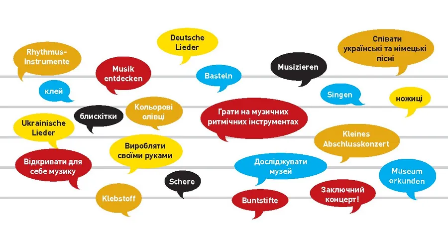 5 staves with keywords in yellow, red, blue and black speech bubbles in German and Ukrainian to describe the course, e.g. sing, do handicrafts, explore museum.